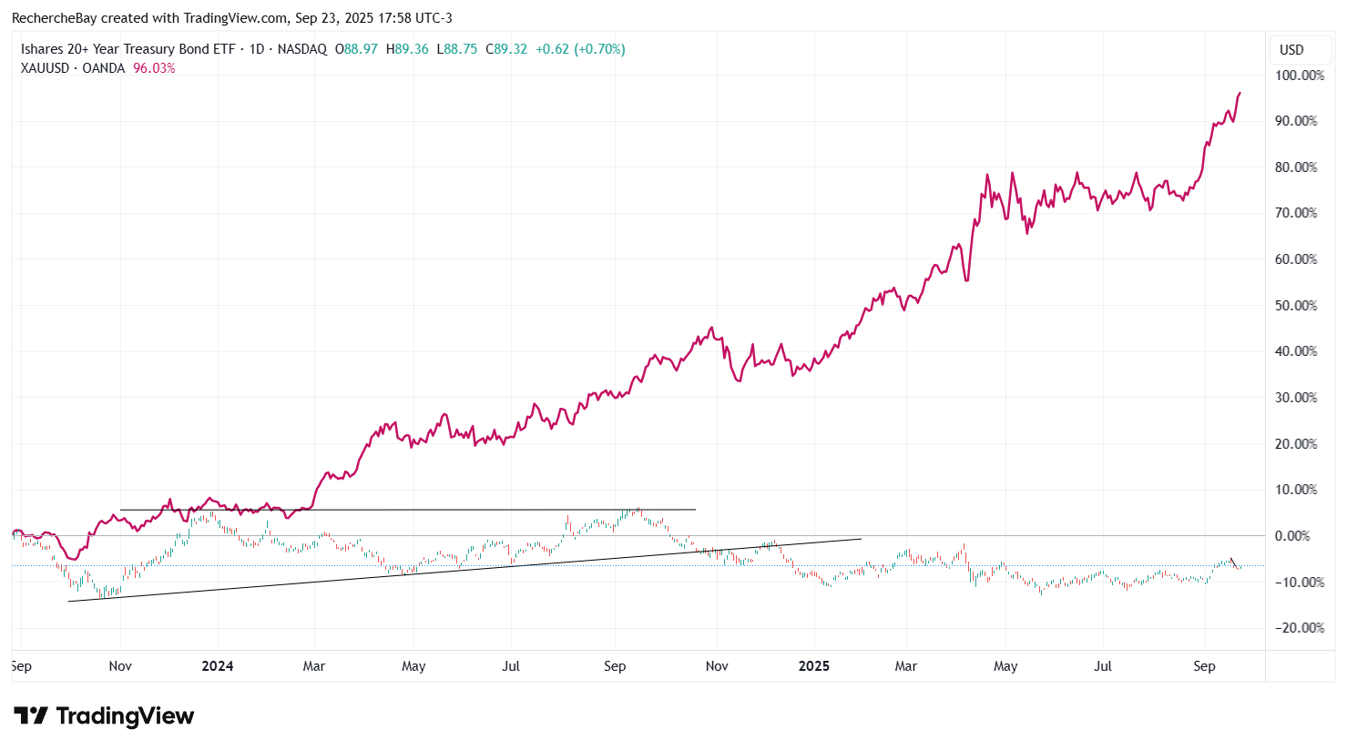 TLT-Index, Performance von US-Staatsanleihen mit Laufzeit von 20 Jahren und mehr
