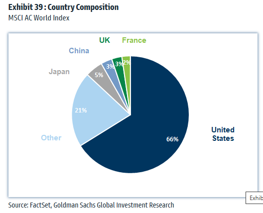 MSCI Welt Index