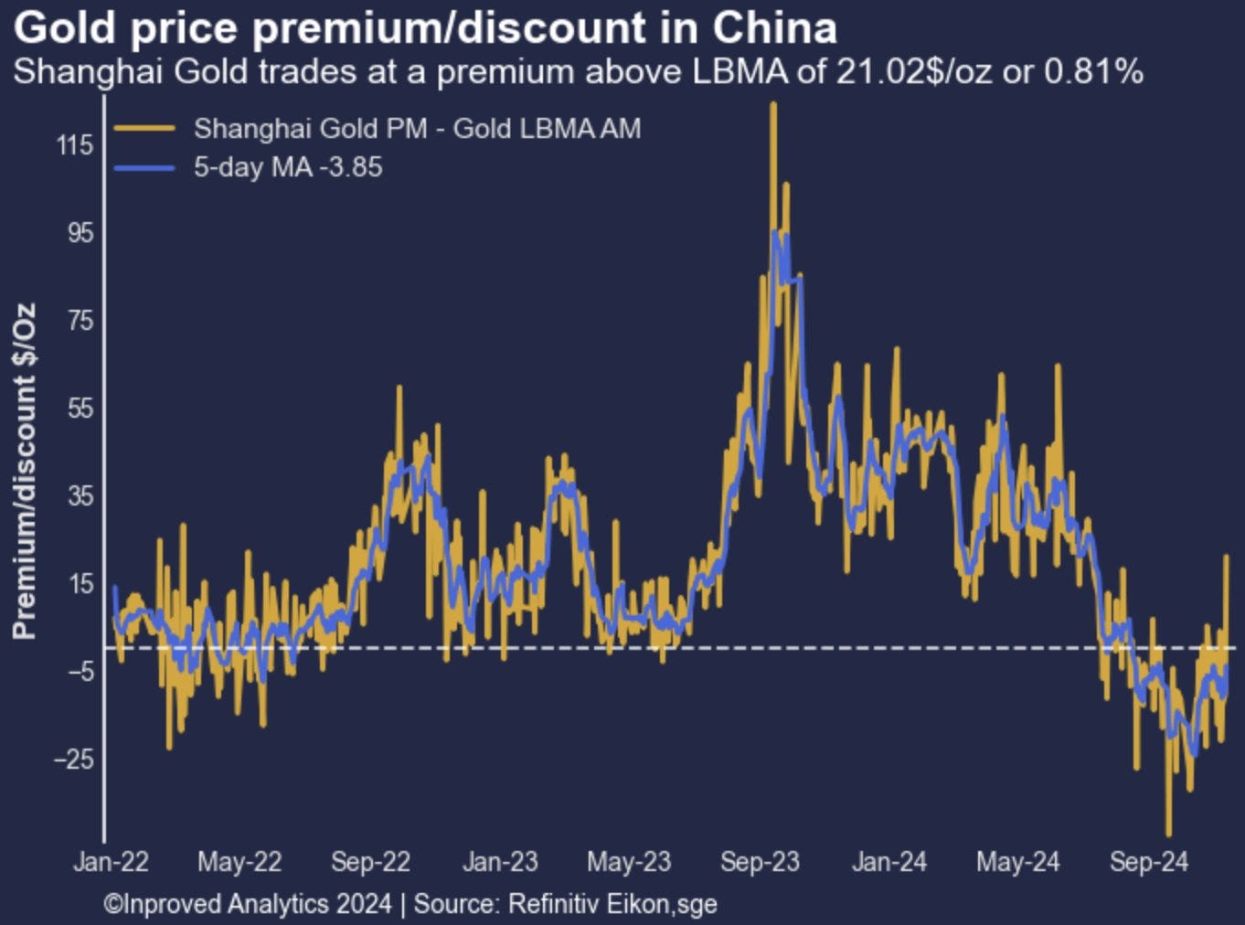 Goldprämien in China