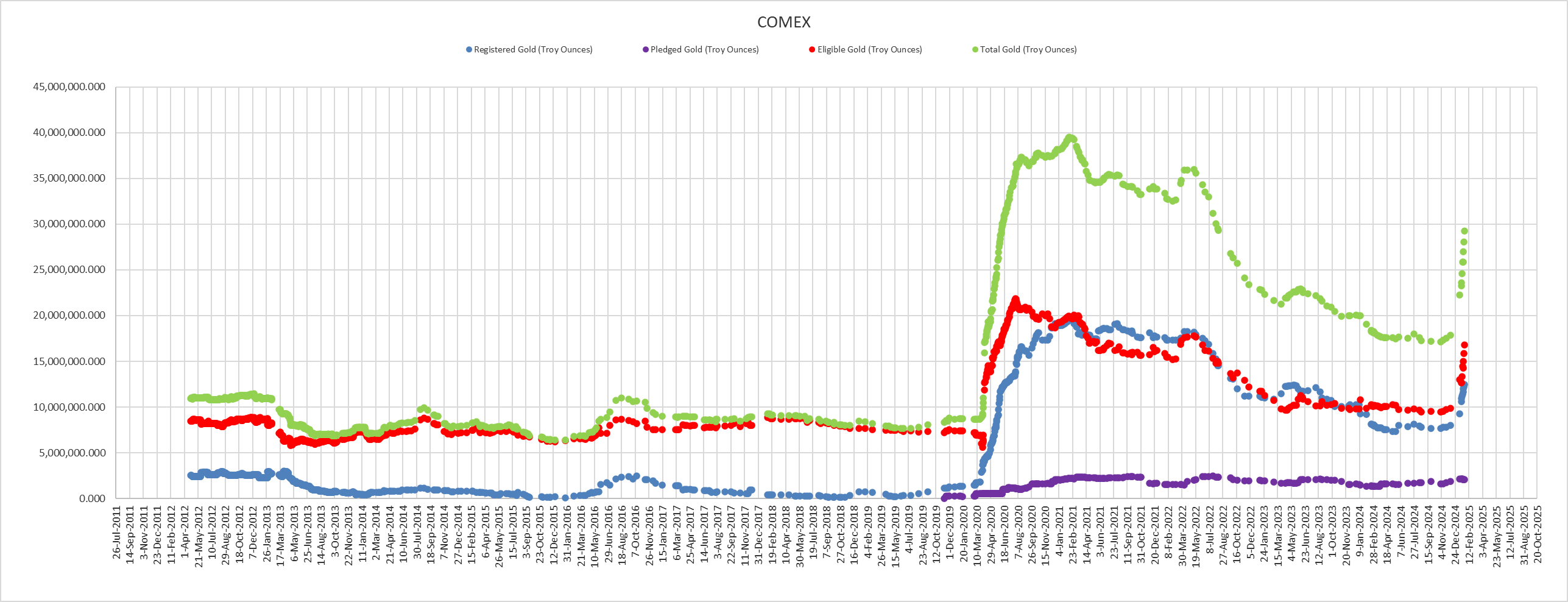 COMEX - Goldpreises