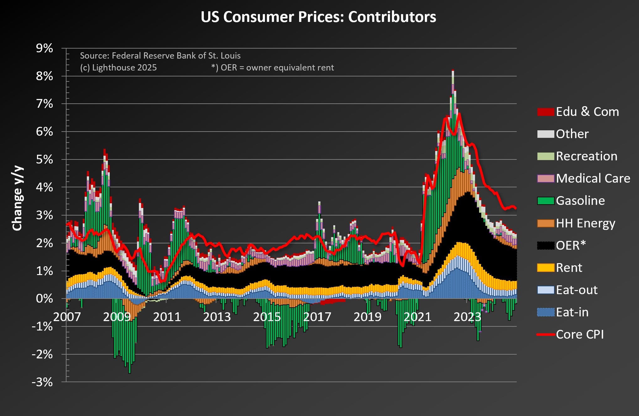 US-Verbraucherpreise : Beitragszahler