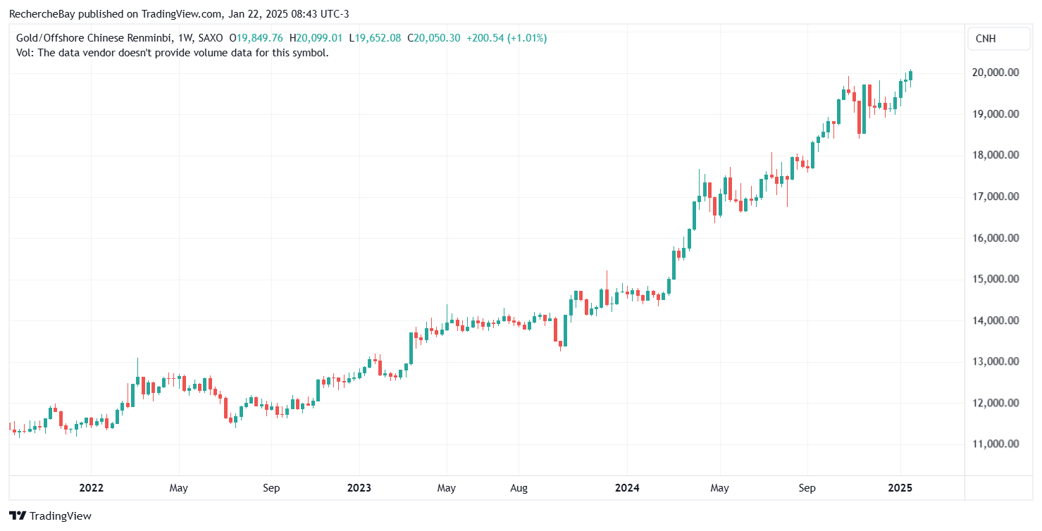 Preis von Gold in Renminbi