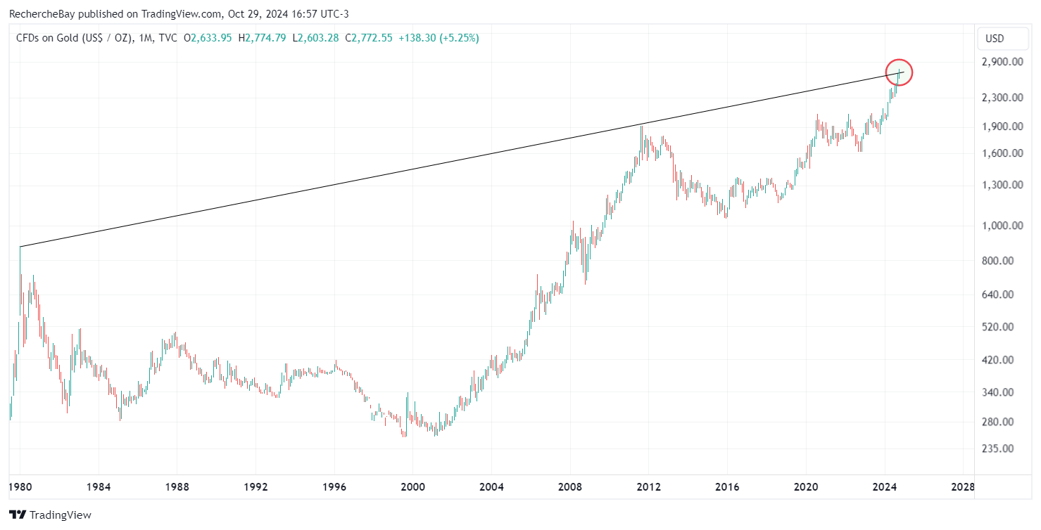Goldkurs im logarithmischen Chart