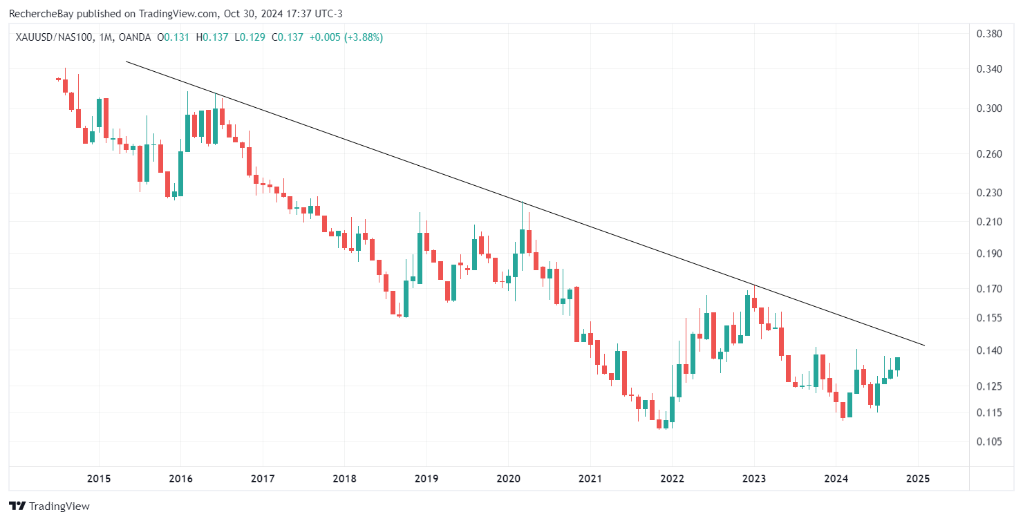 Gold/Nasdaq-Chart