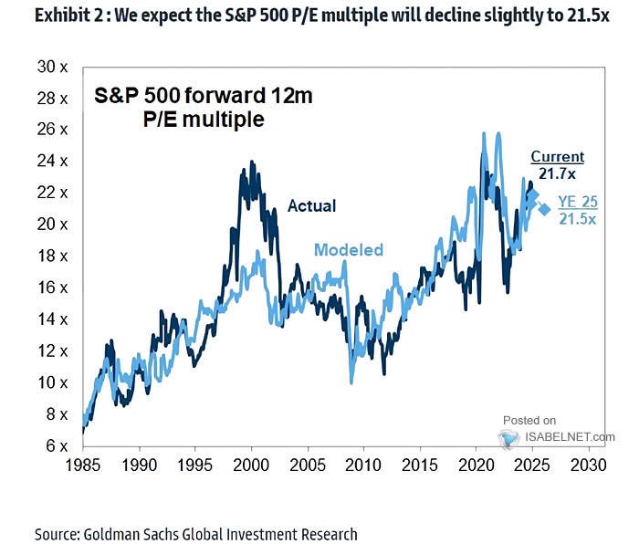 Das zukunftsorientierte Kurs-Gewinn-Verhältnis des S&P 500