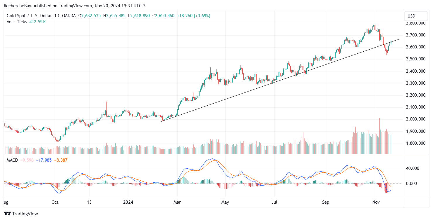 Goldpreis in Dollar