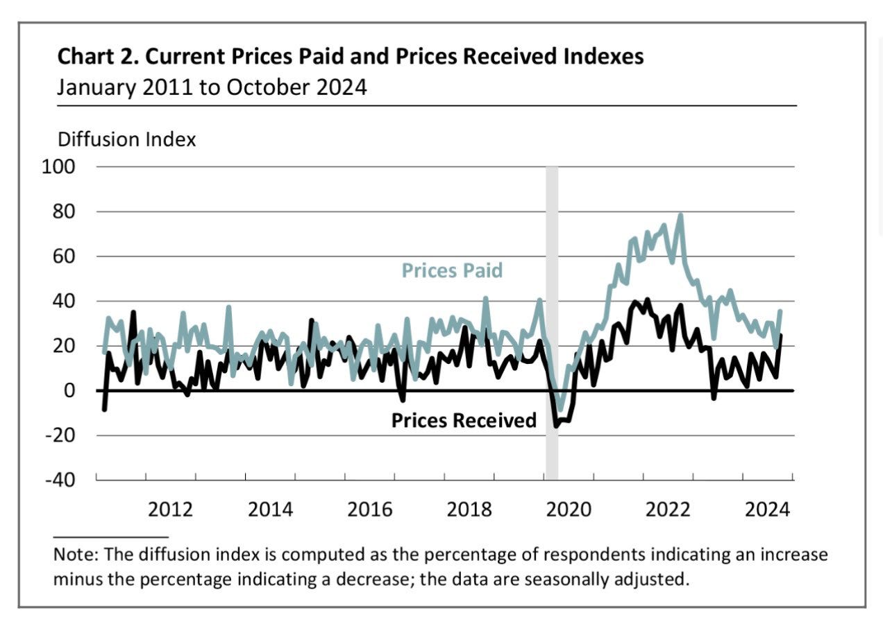 Der Index der bezahlten Preise mit anhaltendem Inflationsdruck
