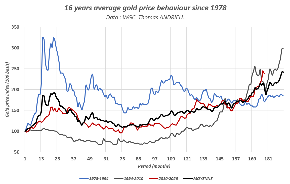 16 Jahre durchschnittliche Goldpreisentwicklung seit 1978