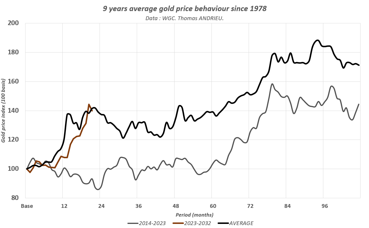9 Jahre durchschnittliches Goldpreisverhalten seit 1978