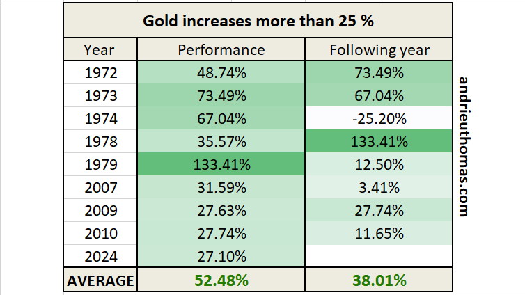 Gold steigt um mehr als 25 %