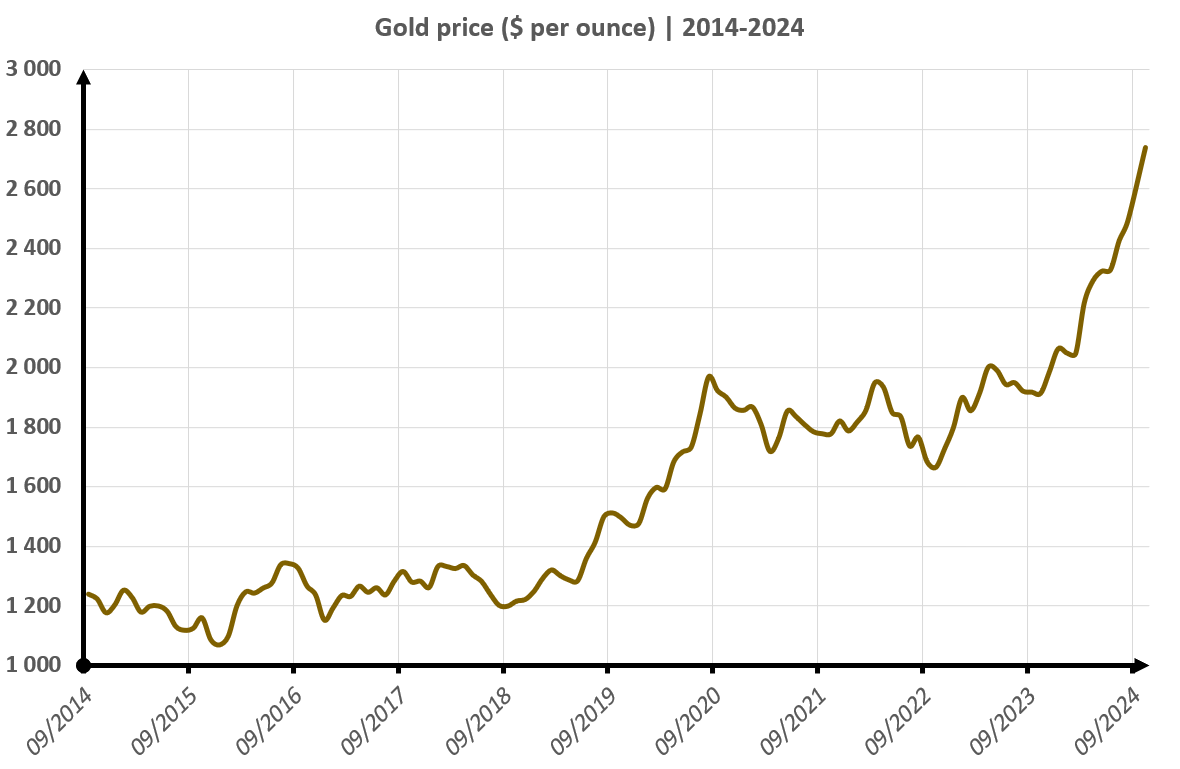 Goldpreis pro Unze