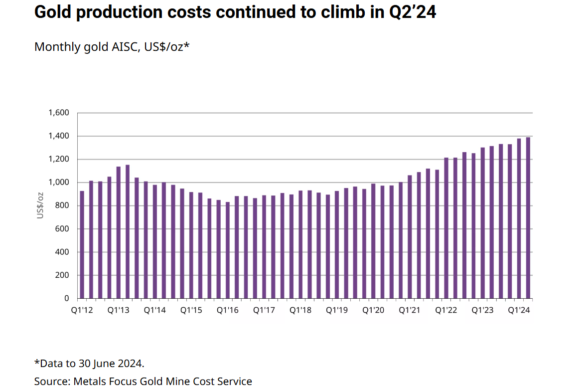 Goldproduktionskosten steigen im 2. Quartal 2024 weiter an