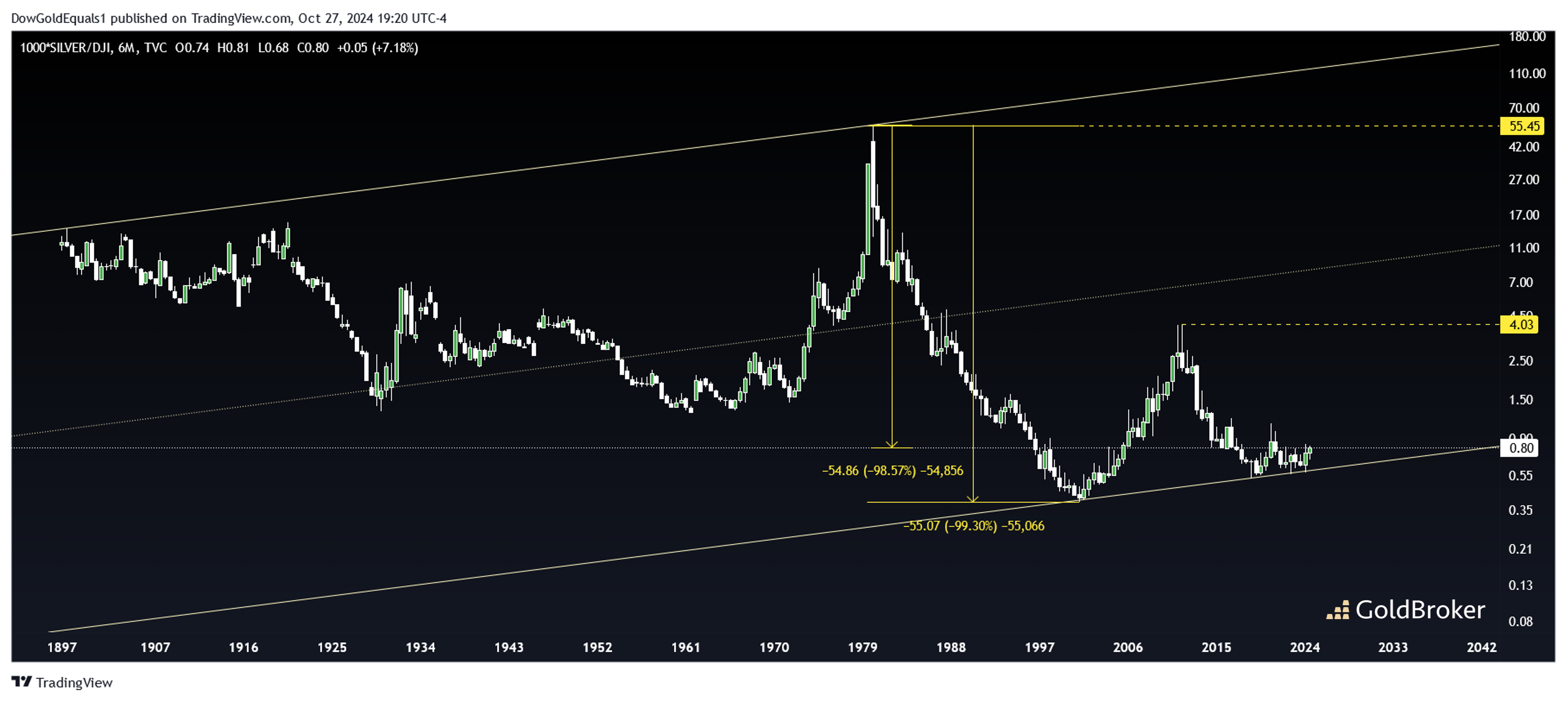 Chart Silber/DJI
