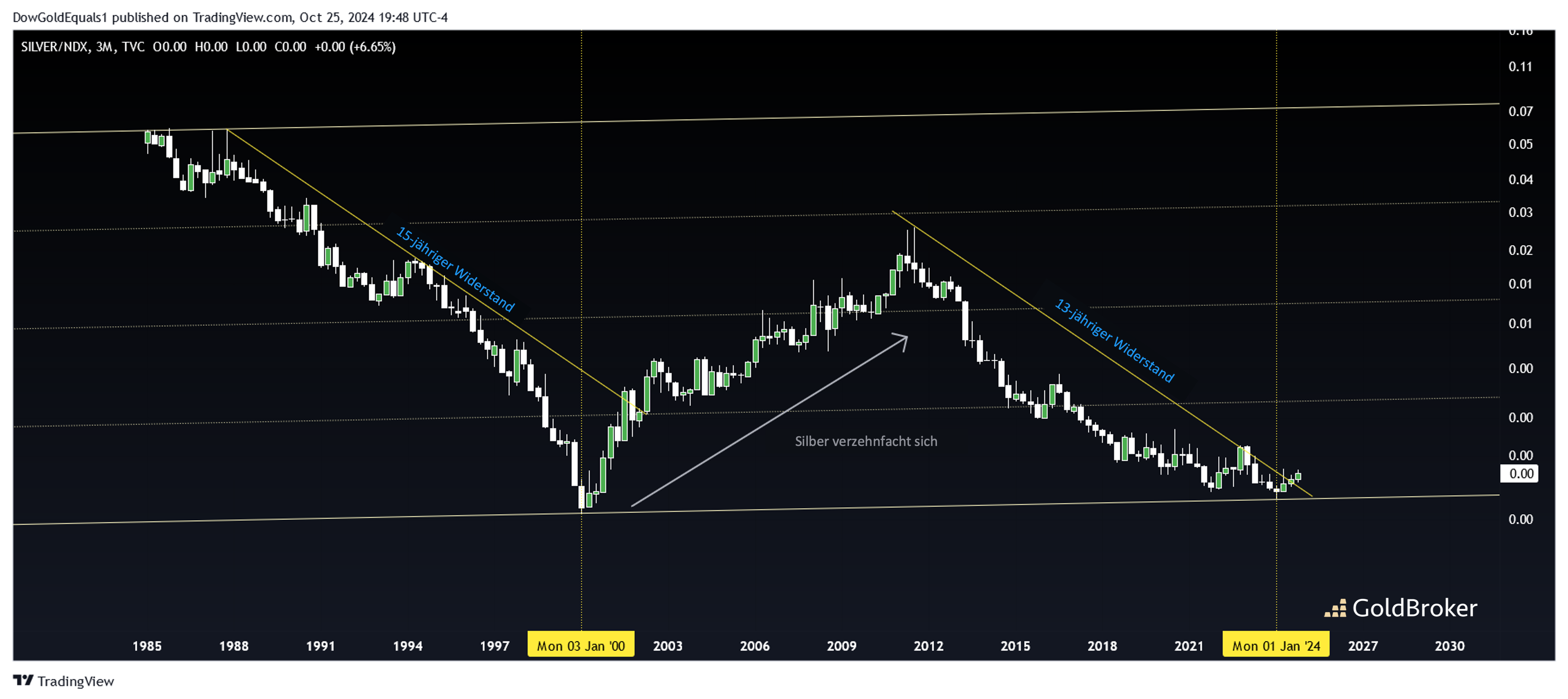 Chart Silber/NASDAQ