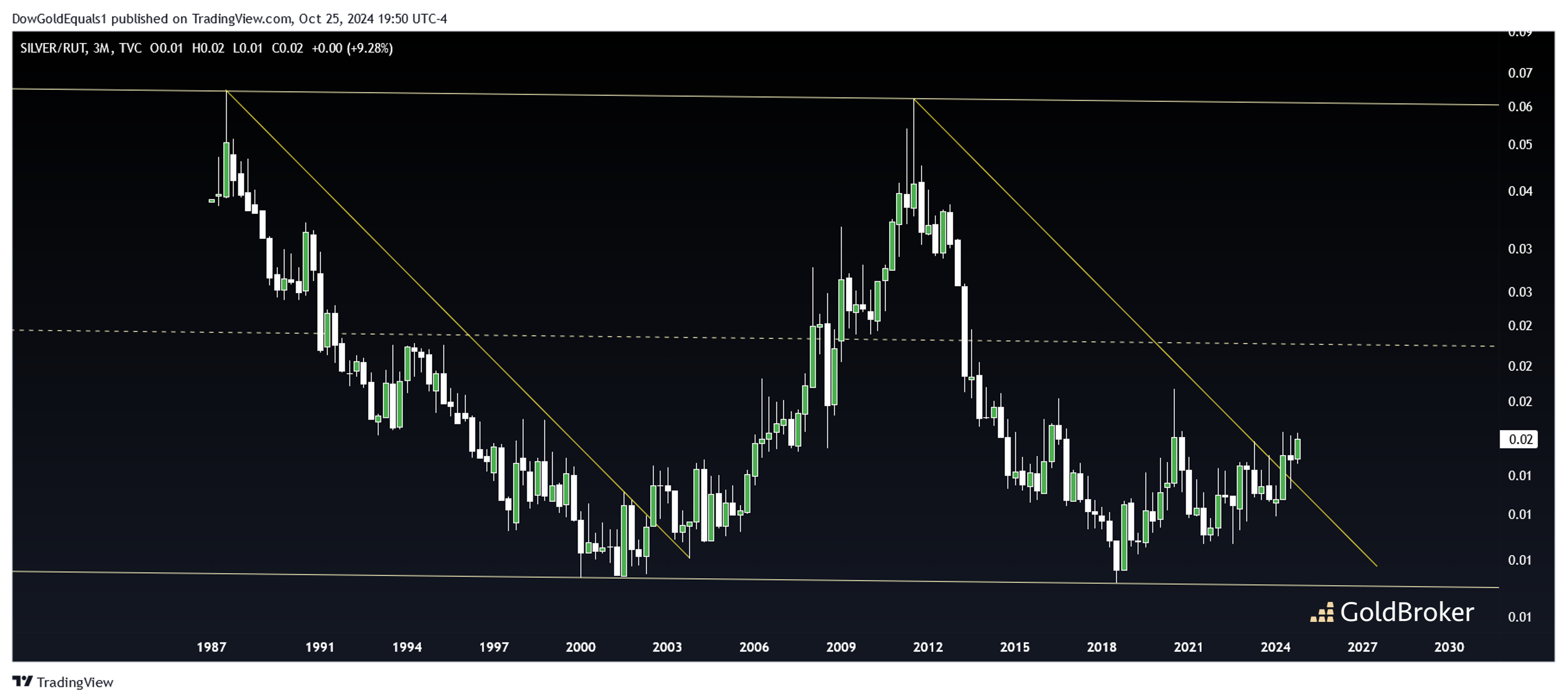 Chart Silber/Russel