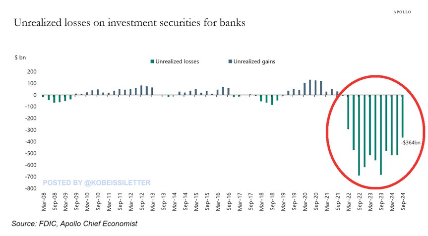 Nicht realisierte Verluste aus Wertpapieren des Anlagevermögens für Banken