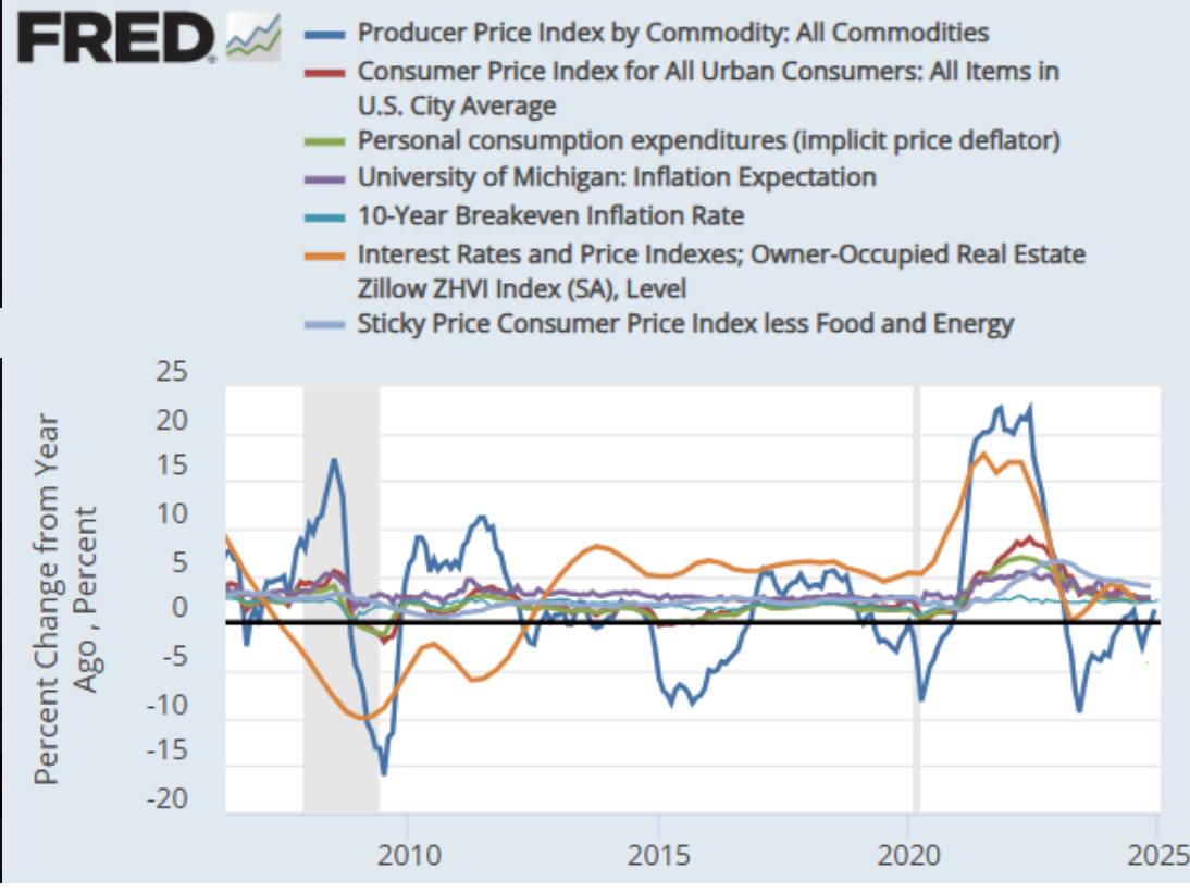FRED - Inflationsindizes