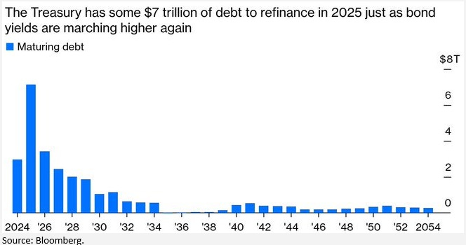 Analyse der Fälligkeiten der Refinanzierung von US-Staatsanleihen